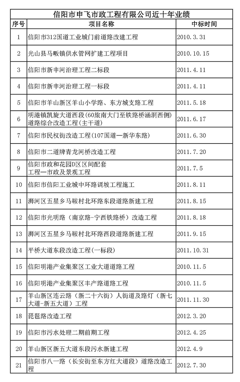歷年工程及今年獲獎項(xiàng)目一覽表